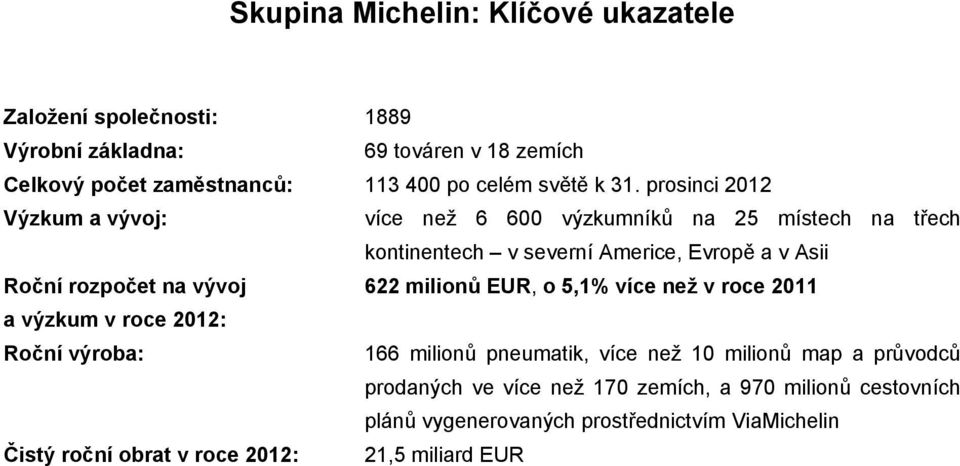 prosinci 2012 Výzkum a vývoj: více než 6 600 výzkumníků na 25 místech na třech kontinentech v severní Americe, Evropě a v Asii Roční rozpočet na vývoj