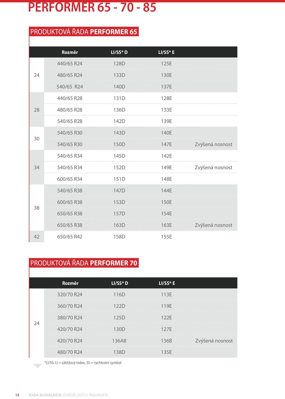 650/65 R38 157D 154E 650/65 R38 163D 163E Zvýšená nosnost Zvýšená nosnost Zvýšená nosnost 42 650/65 R42 158D 155E PRODUKTOVÁ ŘADA PERFORMER 70 Rozměr LI/SS* D LI/SS* E 320/70 R24