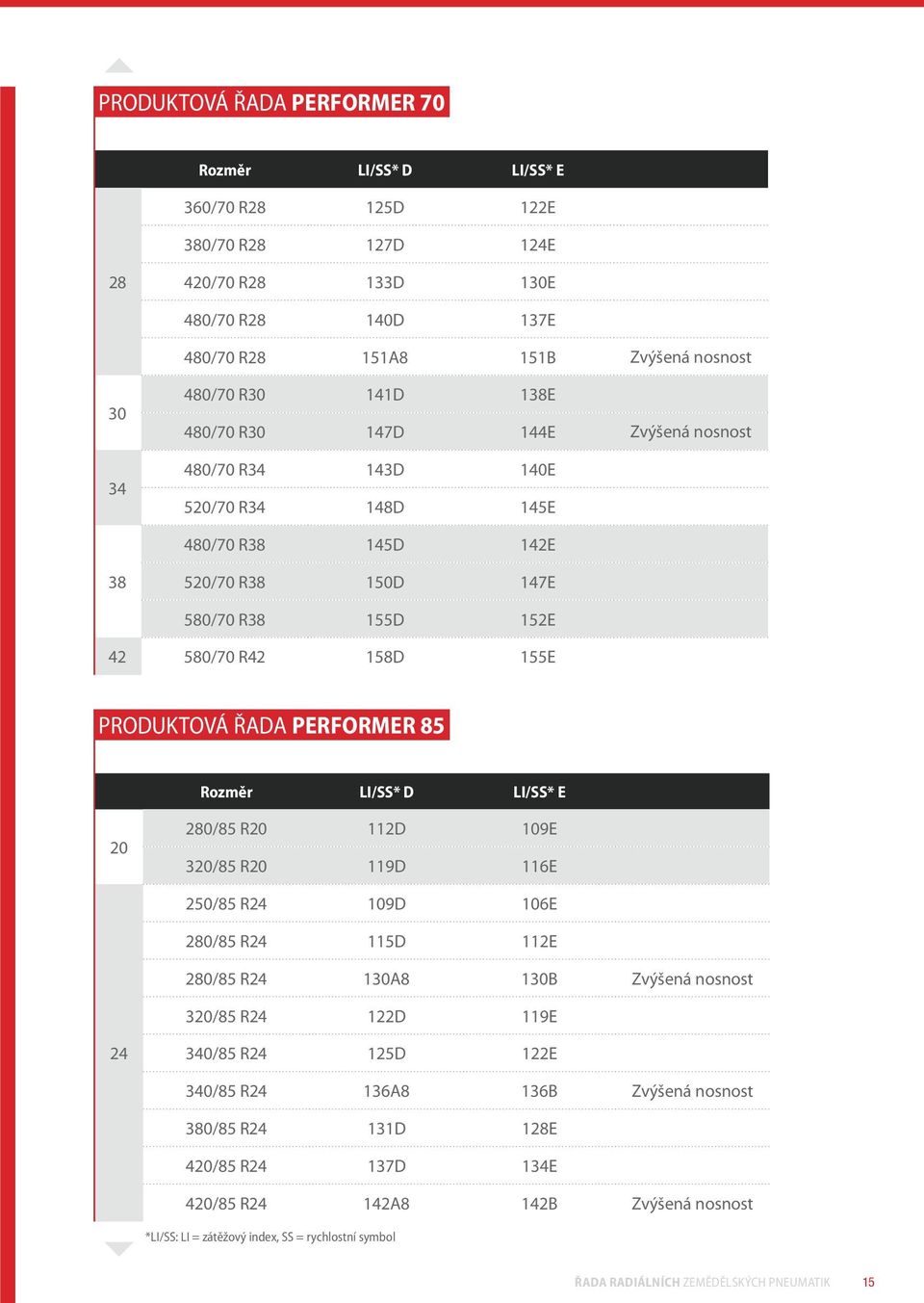 ŘADA PERFORMER 85 Rozměr LI/SS* D LI/SS* E 20 280/85 R20 112D 109E 320/85 R20 119D 116E 250/85 R24 109D 106E 280/85 R24 115D 112E 280/85 R24 130A8 130B Zvýšená nosnost 320/85 R24 122D 119E 24