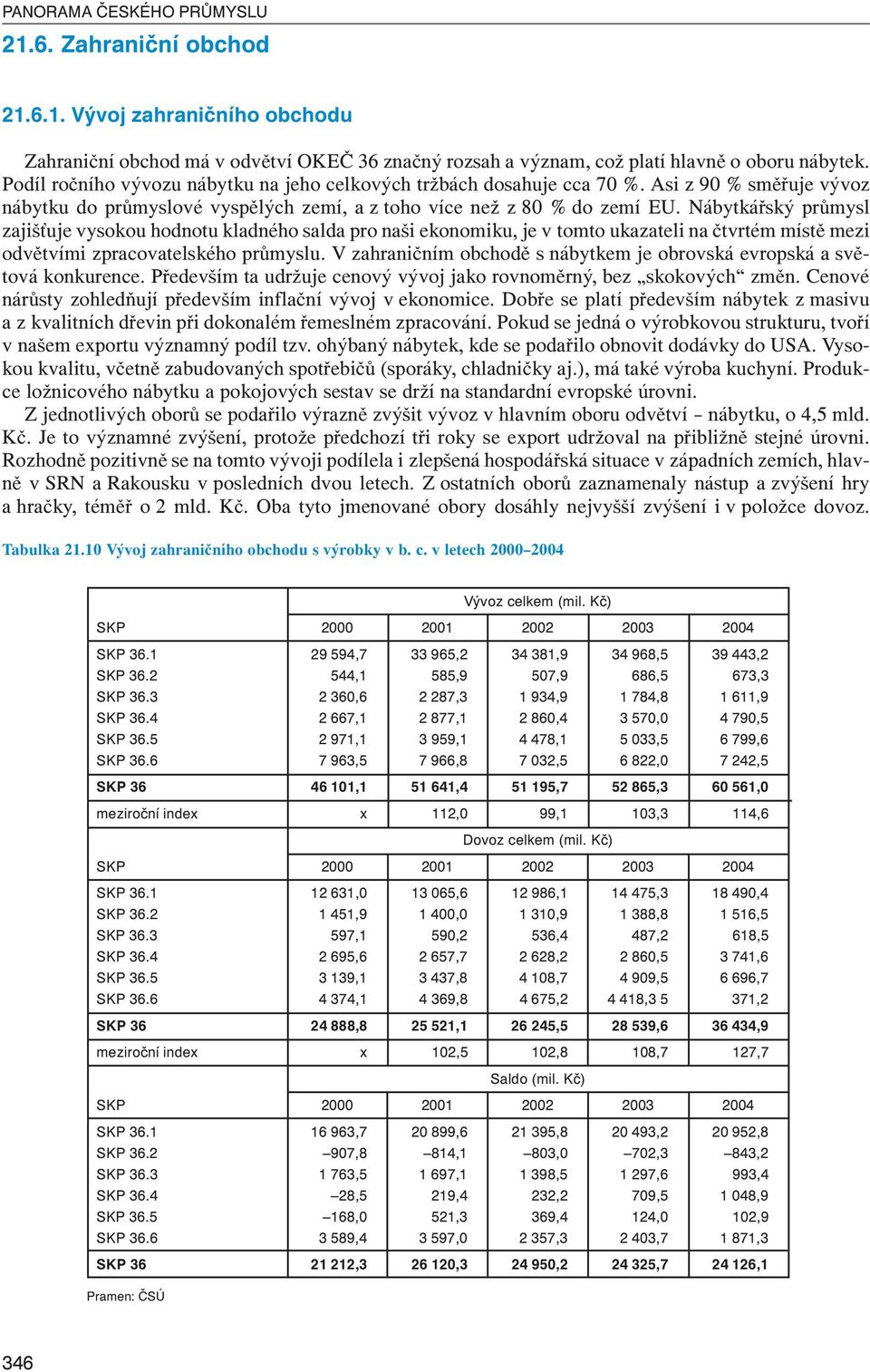 Nábytkářský průmysl zajiš uje vysokou hodnotu kladného salda pro naši ekonomiku, je v tomto ukazateli na čtvrtém místě mezi odvětvími zpracovatelského průmyslu.