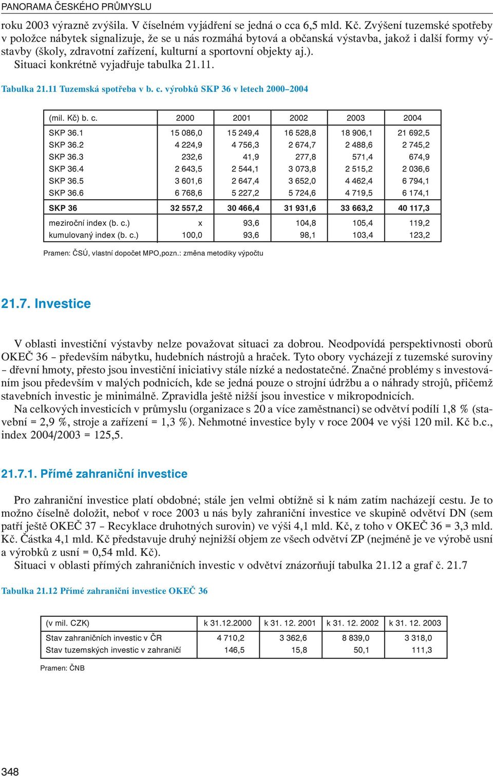 Situaci konkrétně vyjadřuje tabulka 21.11. Tabulka 21.11 Tuzemská spotřeba v b. c. výrobků SKP 36 v letech 2000 2004 (mil. Kč) b. c. 2000 2001 2002 2003 2004 SKP 36.