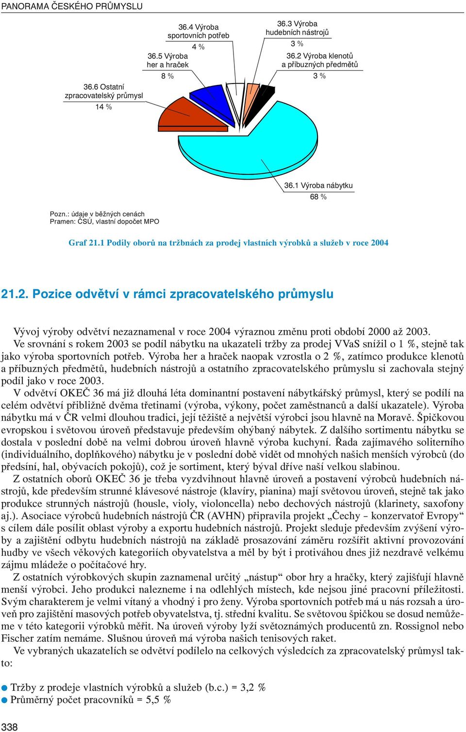 Ve srovnání s rokem 2003 se podíl nábytku na ukazateli tržby za prodej VVaS snížil o 1, stejně tak jako výroba sportovních potřeb.