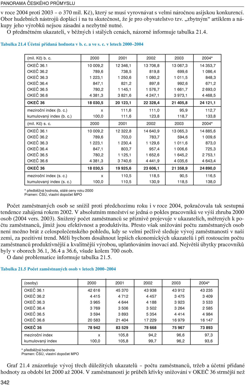 O předmětném ukazateli, v běžných i stálých cenách, názorně informuje tabulka 21.4. Tabulka 21.4 Účetní přidaná hodnota v b. c. a ve s. c. v letech 2000 2004 (mil. Kč) b. c. 2000 2001 2002 2003 2004* OKEČ 36.