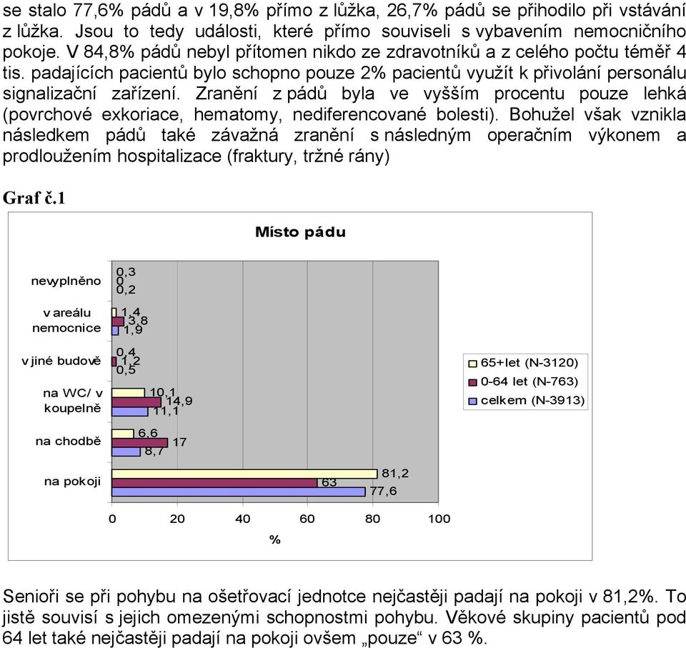 Zranění z pádů byla ve vyšším procentu pouze lehká (povrchové exkoriace, hematomy, nediferencované bolesti).