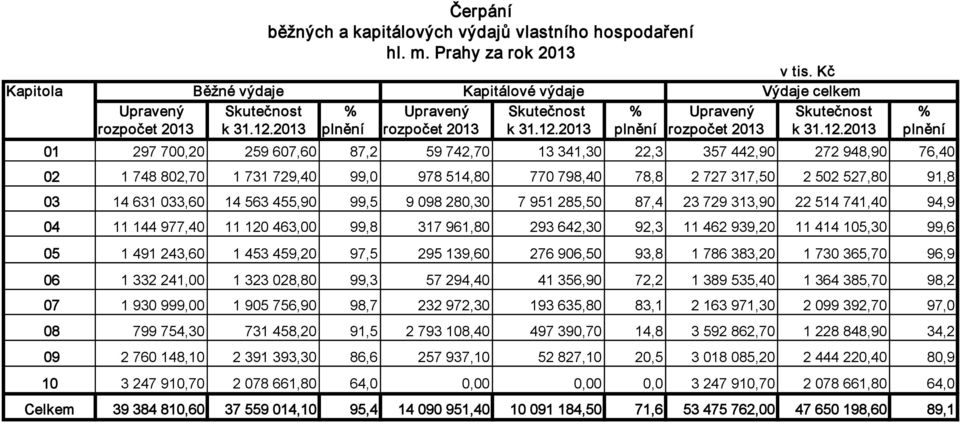 2013 plnění rozpočet 2013 k 31.12.