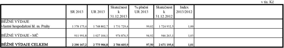 Prahy 1 378 175,4 1 748 802,7 1 731 729,4 99,02 1 724 932,5 1,00 v tis.