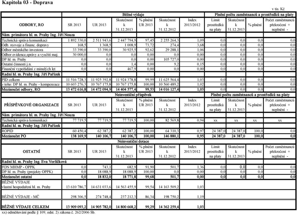 Jiří Nouza Technická správa komunikací 1 892 330,0 2 511 943,6 2 447 794,9 97,45 2 255 264,3 1,09 0,0 0,0 0,0 0,0 Odb. rozvoje a financ.
