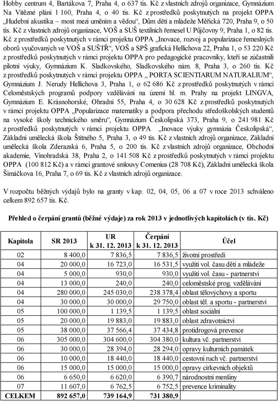 Kč z vlastních zdrojů organizace, VOŠ a SUŠ textilních řemesel U Půjčovny 9, Praha 1, o 82 tis.