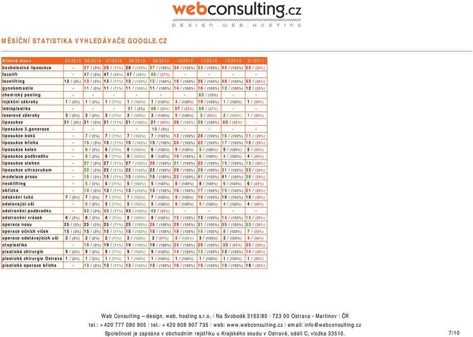 (39%) facelift - 47 / (3%) 47 / (29%) 47 / (39%) 42 / (27%) - - - - facelifting 12 / (3%) 13 / (3%) 13 / (71%) 13 / (100%) 12 / (100%) 18 / (100%) 26 / (100%) 48 / (100%) 53 / (39%) gynekomastie - 11