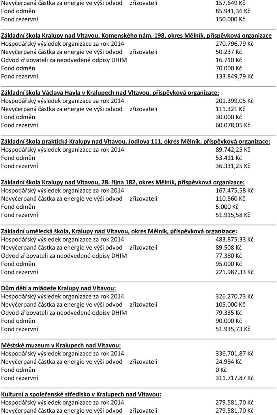 849,79 Kč Základní škola Václava Havla v Kralupech nad Vltavou, příspěvková organizace: 201.399,05 Kč Nevyčerpaná částka za energie ve výši odvod zřizovateli 111.321 Kč 30.000 Kč 60.
