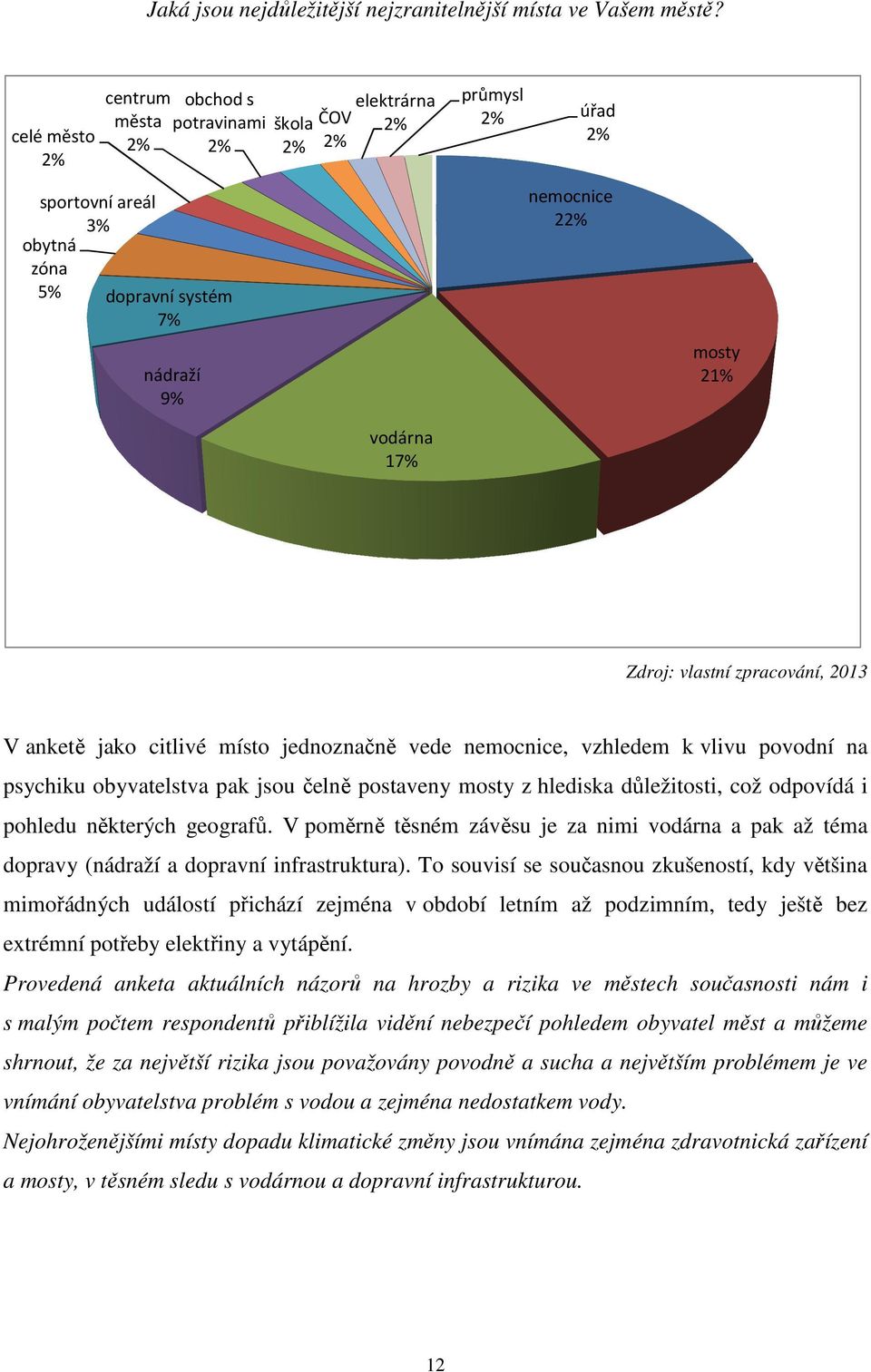 21% Zdroj: vlastní zpracování, 2013 V anketě jako citlivé místo jednoznačně vede nemocnice, vzhledem k vlivu povodní na psychiku obyvatelstva pak jsou čelně postaveny mosty z hlediska důležitosti,