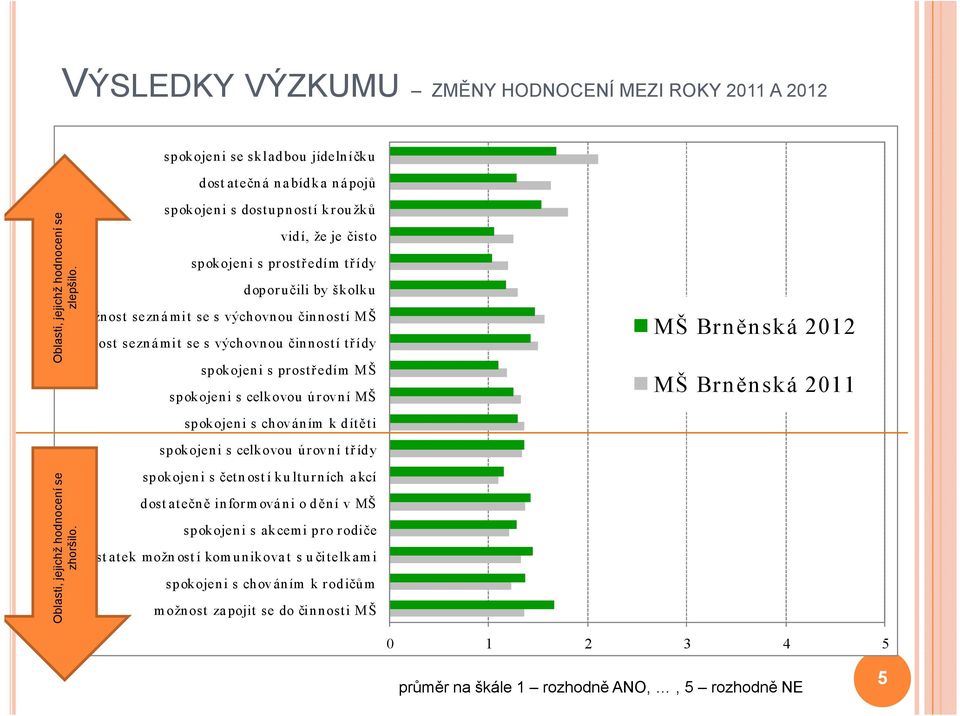 výchovnou činností třídy spokojeni s pr ostř edím MŠ spokojeni s celkovou ú rovní MŠ MŠ Brněnská 2012 MŠ Brněnská 2011 spokojeni s celk ovou úrovní tř ídy