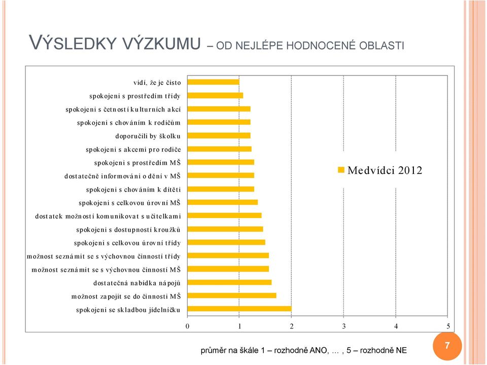 infor m ová ni o dění v MŠ Medvídci 2012 spokojeni s celkovou úrovní MŠ spokojeni s dostupností kroužků spokojeni s celkovou úr