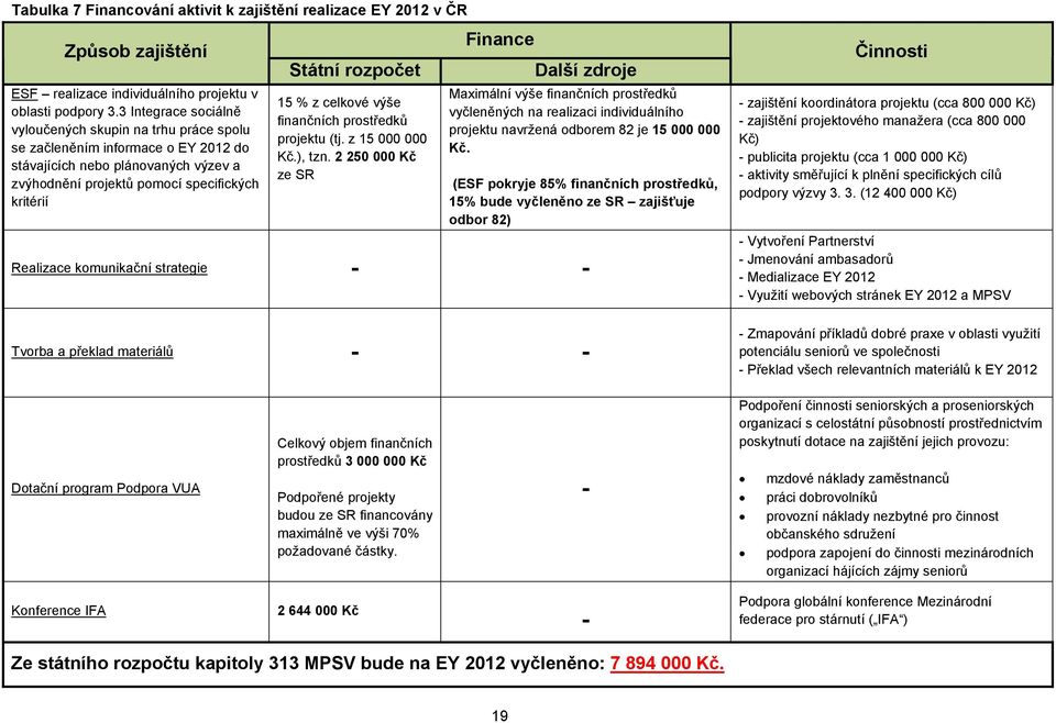 15 % z celkové výše finančních prostředků projektu (tj. z 15 000 000 Kč.), tzn.