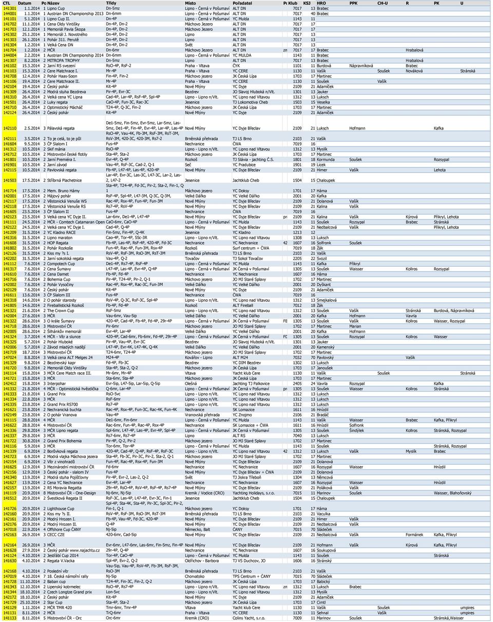 1.2014 1 Memoriál J. Novotného Dn-4P, Dn-2 Lipno ALT DN 7017 13 141303 26.1.2014 1 Pohár 311. Perutě Dn-4P, Dn-2 Lipno ALT DN 7017 13 141304 1.2.2014 1 Velká Cena DN Dn-4P, Dn-2 Svět ALT DN 7017 13 141704 1.