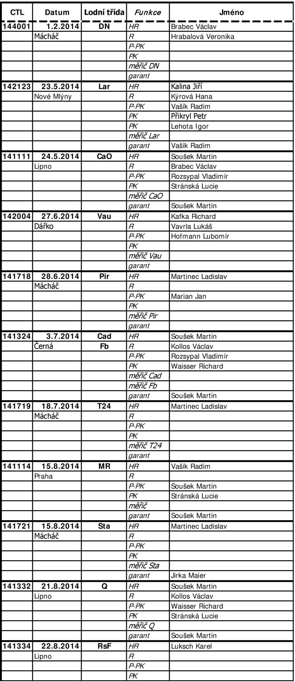 2014 CaO H Soušek Martin Lipno Brabec Václav P- ozsypal Vladimír Stránská Lucie měřič CaO Soušek Martin 142004 27.6.2014 Vau H Kafka ichard Dářko Vavrla Lukáš P- Hofmann Lubomír měřič Vau 141718 28.6.2014 Pir H Martinec Ladislav Mácháč P- Marian Jan měřič Pir 141324 3.