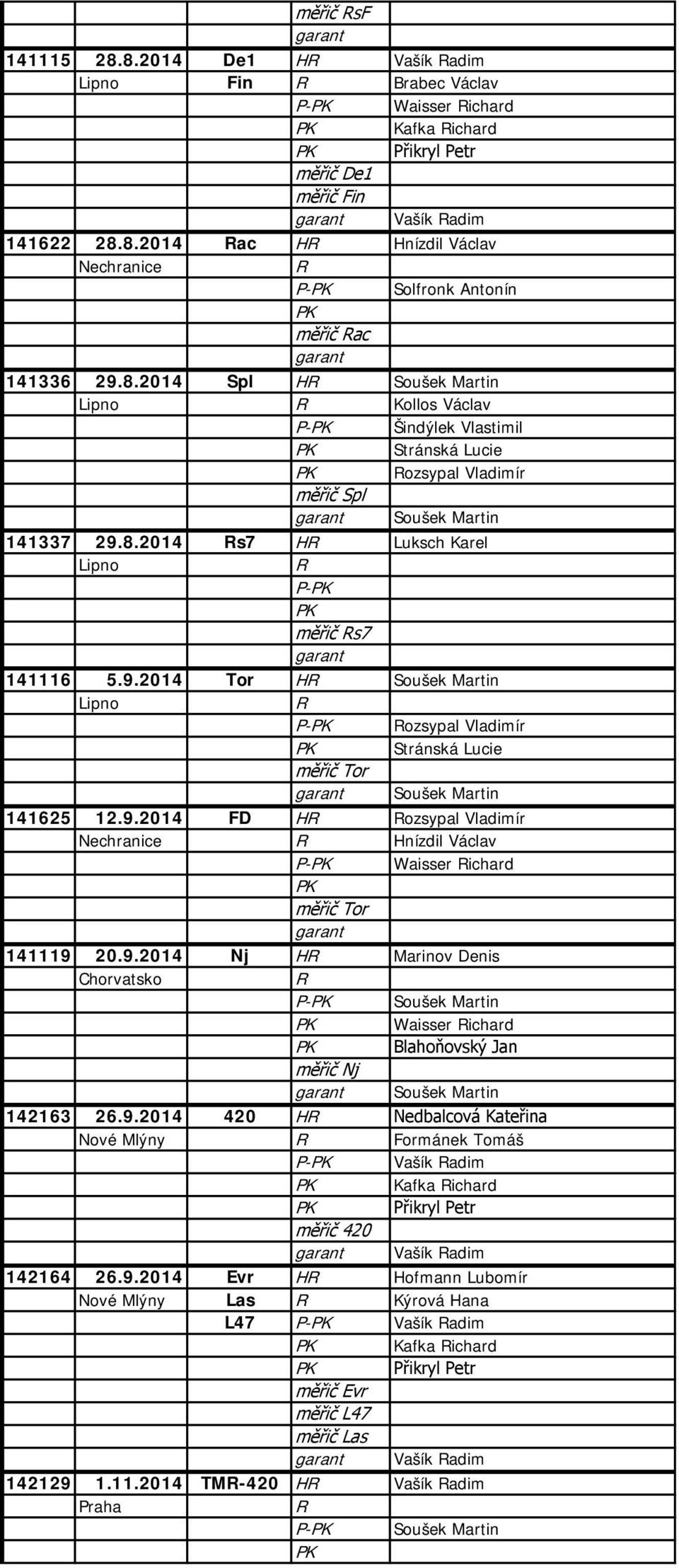 8.2014 s7 H Luksch Karel Lipno P- měřič s7 141116 5.9.2014 Tor H Soušek Martin Lipno P- ozsypal Vladimír Stránská Lucie měřič Tor Soušek Martin 141625 12.9.2014 FD H ozsypal Vladimír Nechranice Hnízdil Václav P- Waisser ichard měřič Tor 141119 20.