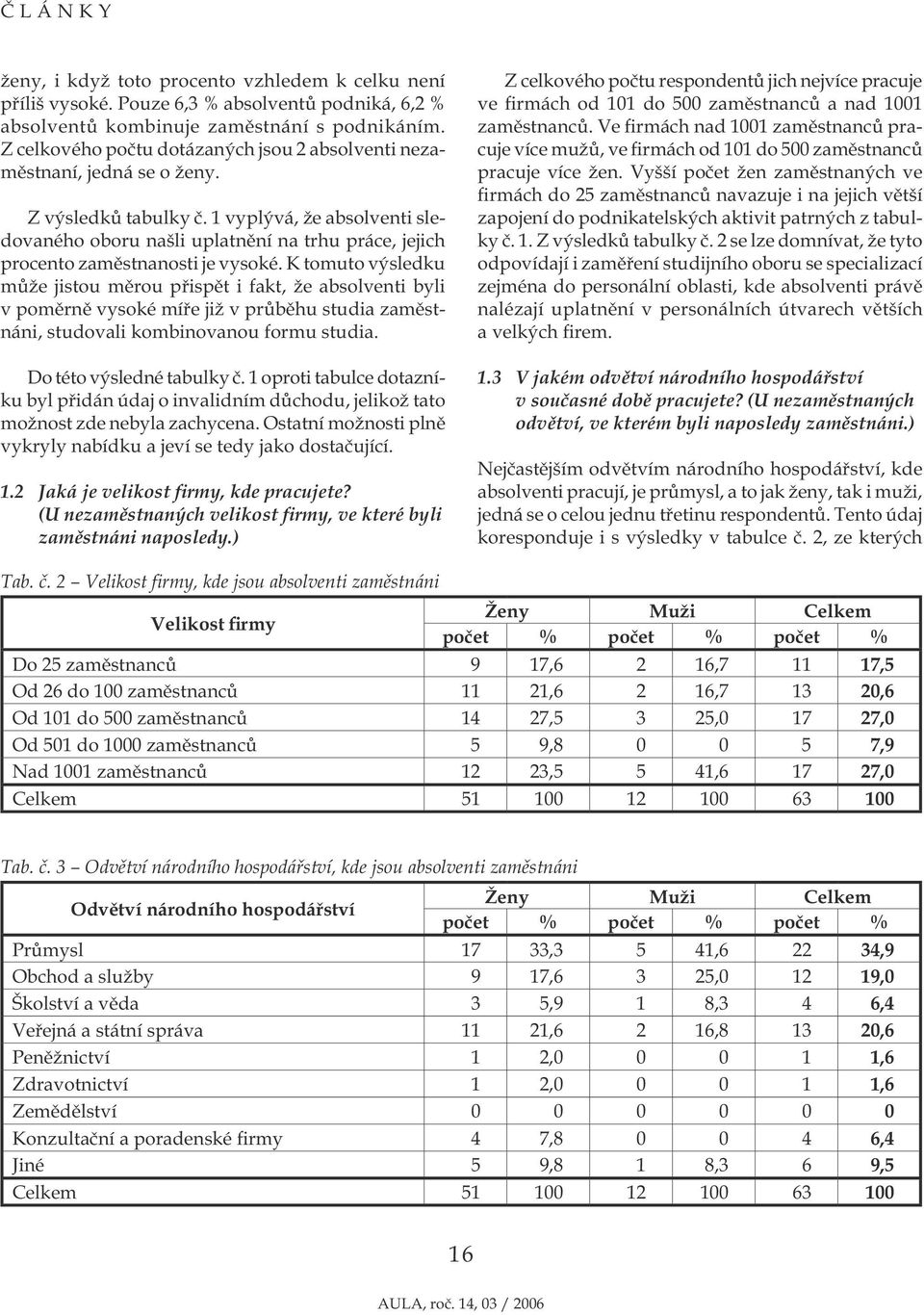 1 vyplývá, že absolventi sledovaného oboru našli uplatnění na trhu práce, jejich procento zaměstnanosti je vysoké.