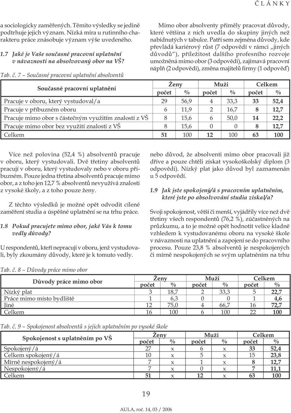 7 Současné pracovní uplatnění absolventů Současné pracovní uplatnění Mimo obor absolventy přiměly pracovat důvody, které většina z nich uvedla do skupiny jiných než nabídnutých v tabulce.