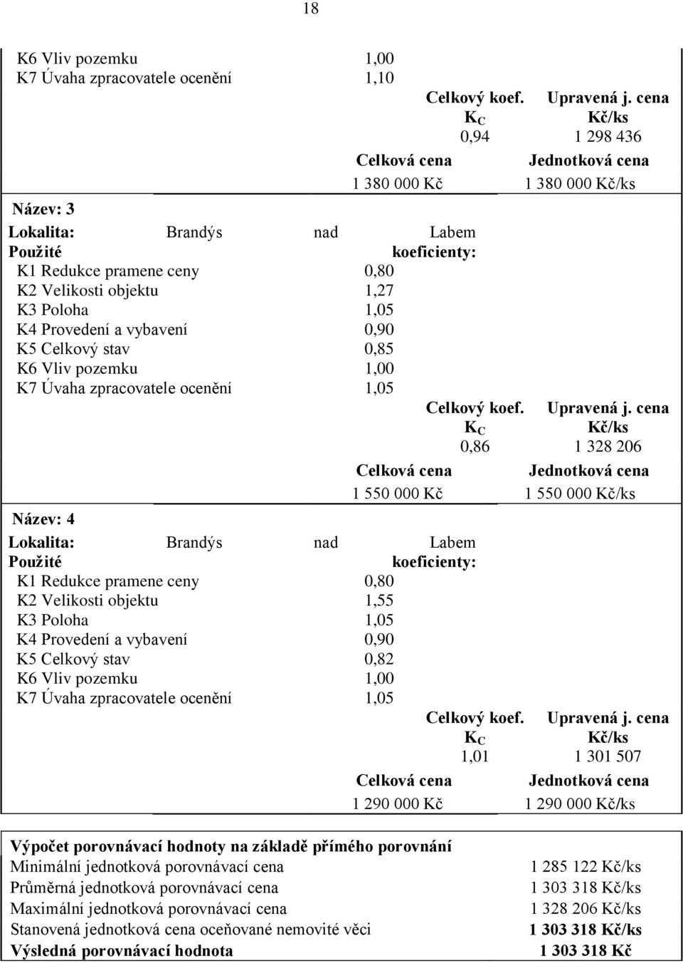 ocenění 1,05 1,01 Celková cena 1 301 507 Jednotková cena 1 290 000 Kč 1 290 000 Výpočet porovnávací hodnoty na základě přímého porovnání Minimální jednotková porovnávací cena Průměrná