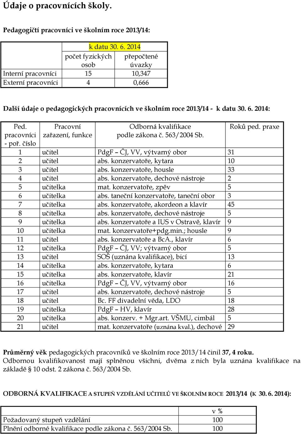 pracovníci - poř. číslo Pracovní zařazení, funkce Odborná kvalifikace podle zákona č. 563/2004 Sb. 1 učitel PdgF ČJ, VV, výtvarný obor 31 2 učitel abs. konzervatoře, kytara 10 3 učitel abs.