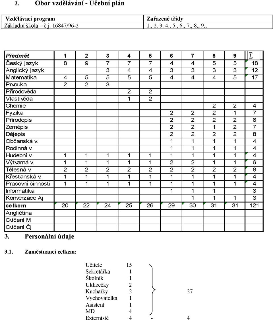 Přírodopis 2 2 2 2 8 Zeměpis 2 2 1 2 7 Dějepis 2 2 2 2 8 Občanská v. 1 1 1 1 4 Rodinná v. 1 1 1 1 4 Hudební v. 1 1 1 1 1 1 1 1 1 4 Výtvarná v. 1 1 1 1 1 2 2 1 1 6 Tělesná v.