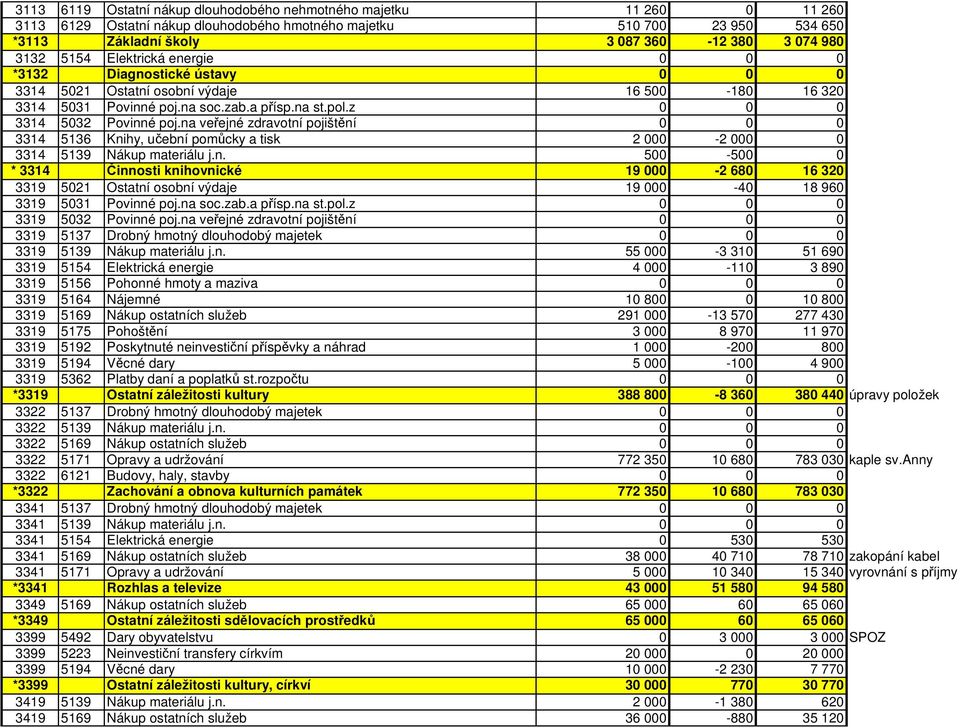 na veřejné zdravotní pojištění 0 0 0 3314 5136 Knihy, učební pomůcky a tisk 2 000-2 000 0 3314 5139 Nákup materiálu j.n. 500-500 0 * 3314 Činnosti knihovnické 19 000-2 680 16 320 3319 5021 Ostatní osobní výdaje 19 000-40 18 960 3319 5031 Povinné poj.