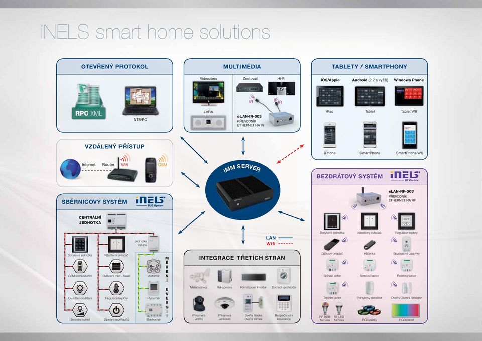 ZDRÁTOVÝ SYSTÉM BE elan-rf-003 PŘEVODNÍK ETHERNET NA RF SBĚR SB ĚRNI NICO COVÝ V SYS YSTÉM CENTRÁLNÍ JED ED DNOT N KA 25.