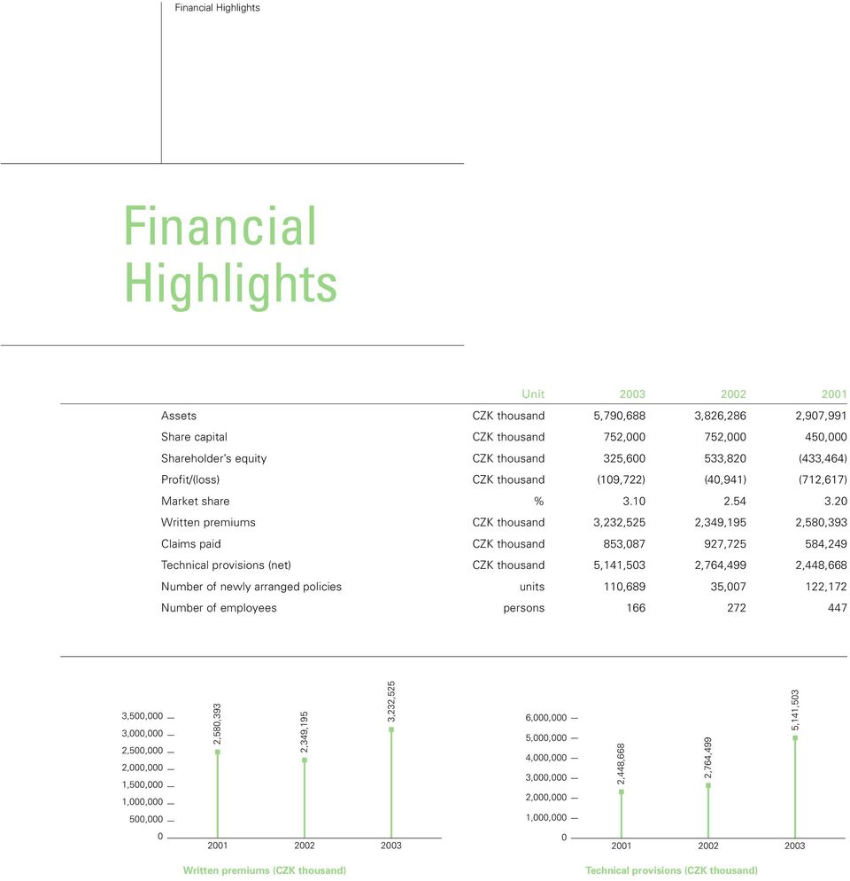 20 Written premiumsczk thousand 3,232,525 2,349,195 2,580,393 Claims paid CZK thousand 853,087 927,725 584,249 Technical provisions (net) CZK thousand 5,141,503 2,764,499 2,448,668 Number of newly