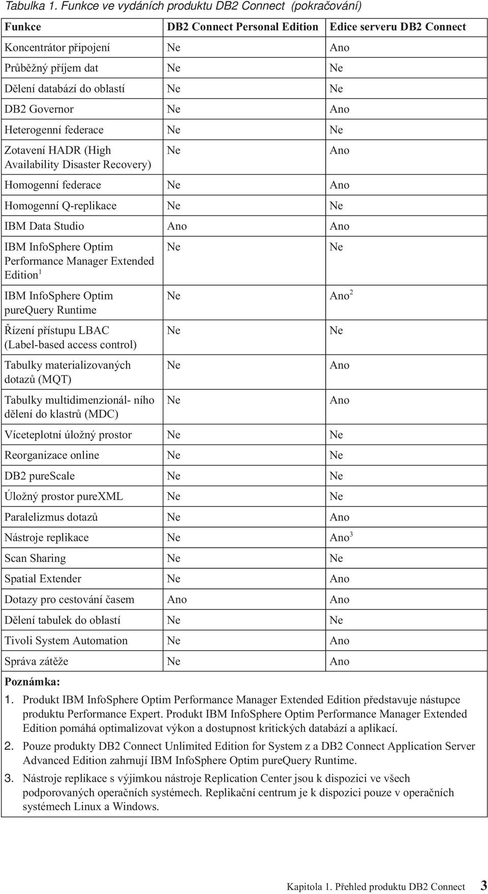 Ne DB2 Goernor Ne Ano Heterogenní federace Ne Ne Zotaení HADR (High Ne Ano Aailability Disaster Recoery) Homogenní federace Ne Ano Homogenní Q-replikace Ne Ne IBM Data Studio Ano Ano IBM InfoSphere