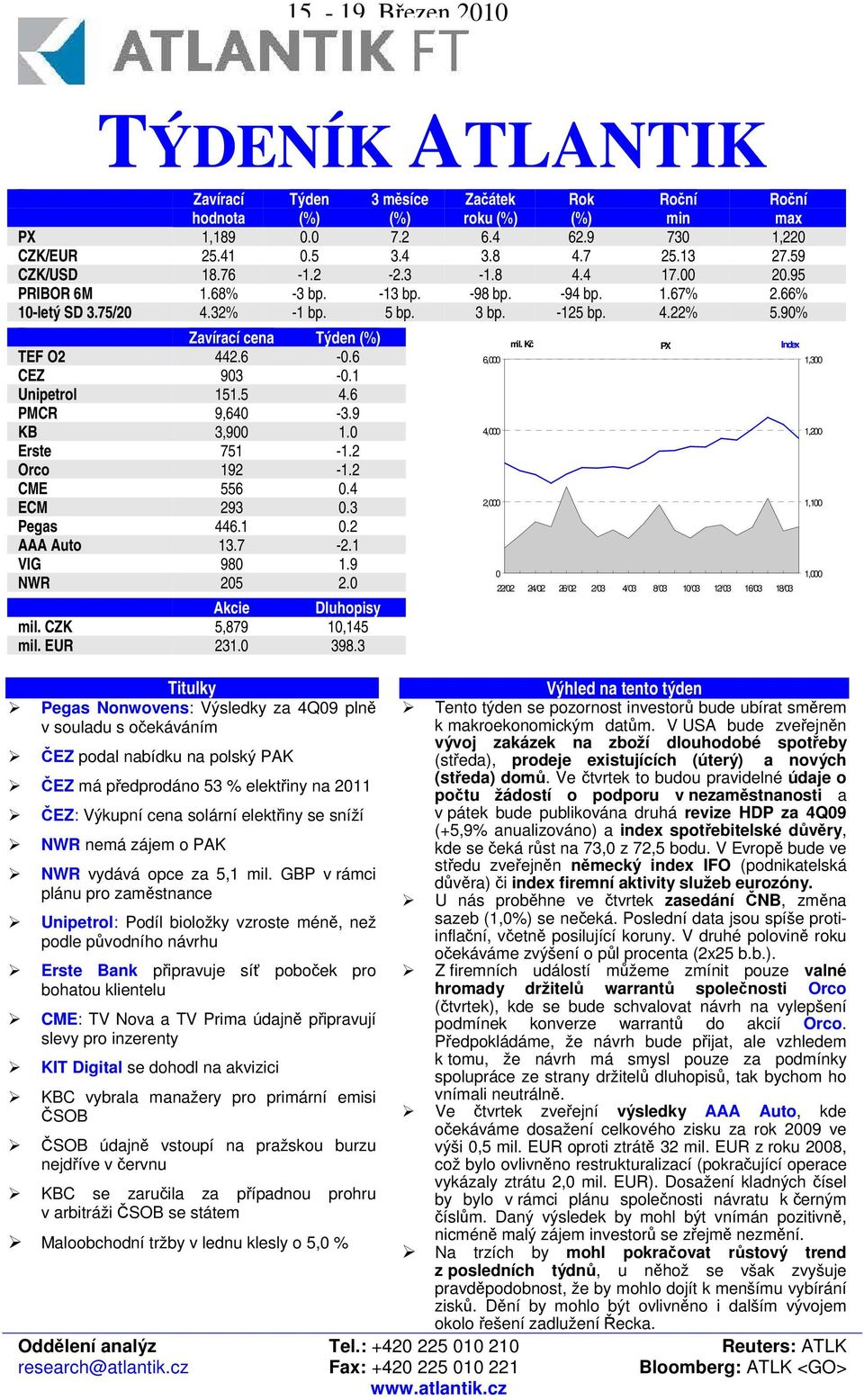 6 PMCR 9,640-3.9 KB 3,900 1.0 Erste 751-1.2 Orco 192-1.2 CME 556 0.4 ECM 293 0.3 Pegas 446.1 0.2 AAA Auto 13.7-2.1 VIG 980 1.9 NWR 205 2.0 Akcie Dluhopisy mil. CZK 5,879 10,145 mil. EUR 231.0 398.