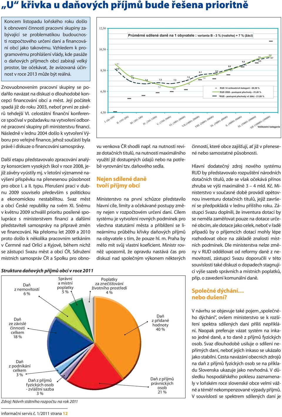 12,50 10,50 8,50 9,1 8,6 Pr m rné sdílené dan na 1 obyvatele : varianta B - 3 % (rozloha) + 7 % (žáci) 9,0 9,0 8,6 8,5 8,2 8,1 8,1 8,0 7,5 7,5 7,8 7,2 7,6 7,3 7,3 9,6 9,5 9,9 9,7 Znovuobnovením