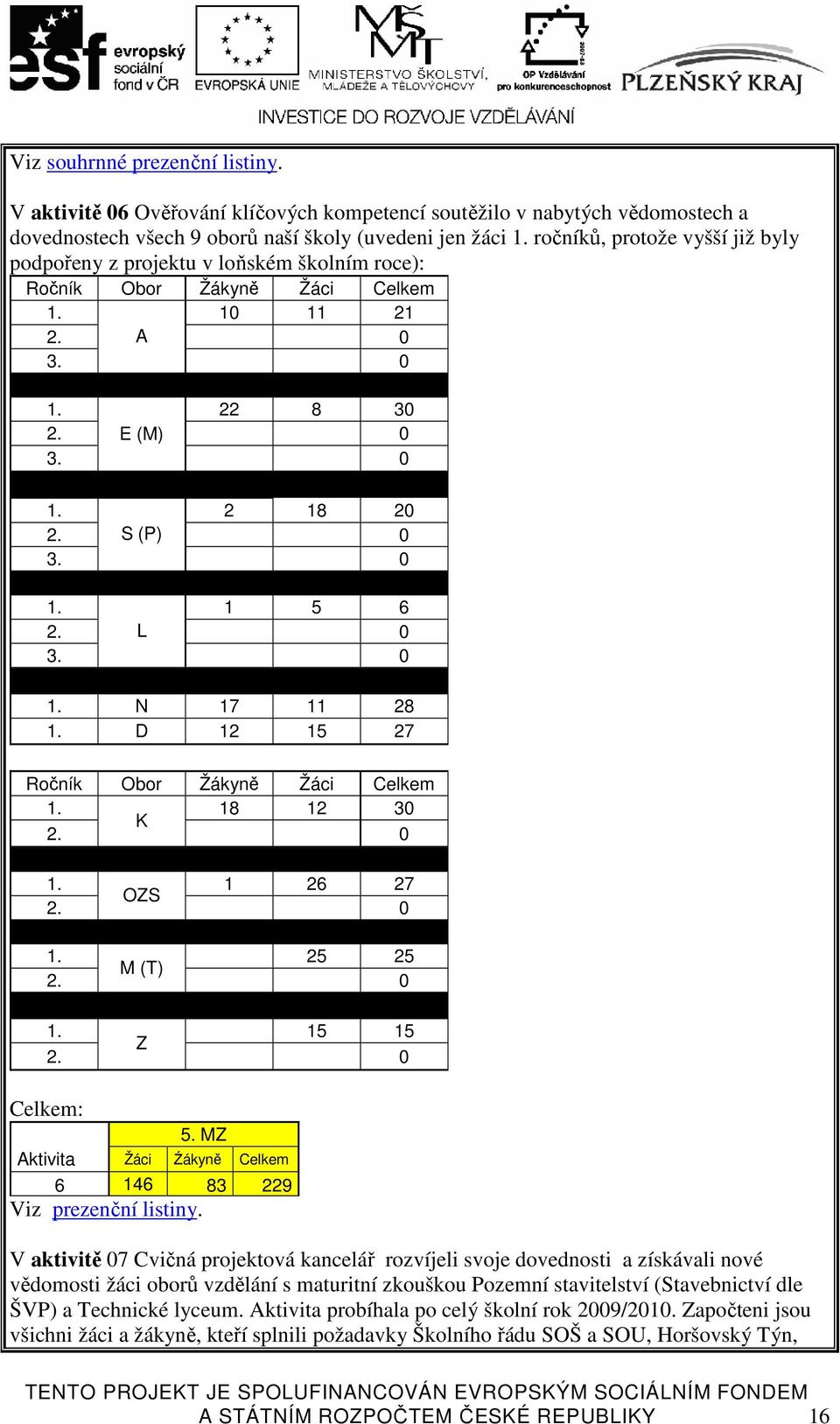 D 12 15 27 Ročník Obor Žákyně Žáci Celkem 1. 18 12 3 K 1. 1 26 27 OZS 1. 25 25 M (T) 1. 15 15 Z Celkem: 5. MZ Aktivita Žáci Źákyně Celkem 6 146 83 229 Viz prezenční listiny.