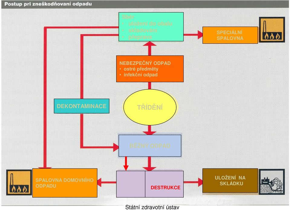 odpad DEKONTAMINACE TŘÍDĚNÍ BĚŽNÝ ODPAD SPALOVNA