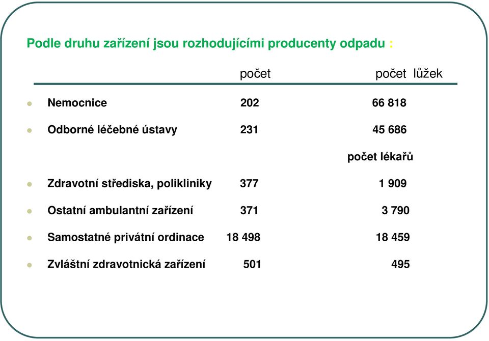 Zdravotní střediska, polikliniky 377 1 909 Ostatní ambulantní zařízení 371 3