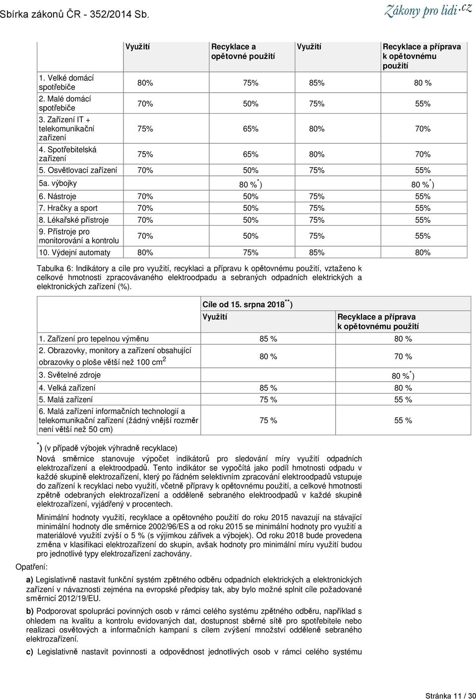 elektroodpadu a sebraných odpadních elektrických a elektronických zařízení (%).