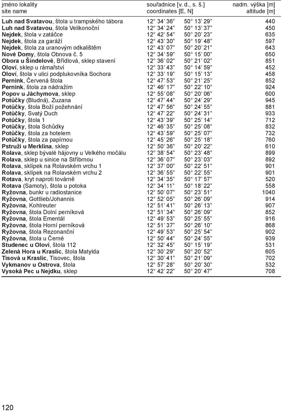 12 42 54 50 20 23 635 Nejdek, štola za garáží 12 43 30 50 19 48 597 Nejdek, štola za uranovým odkalištěm 12 43 07 50 20 21 643 Nové Domy, štola Obnova č.