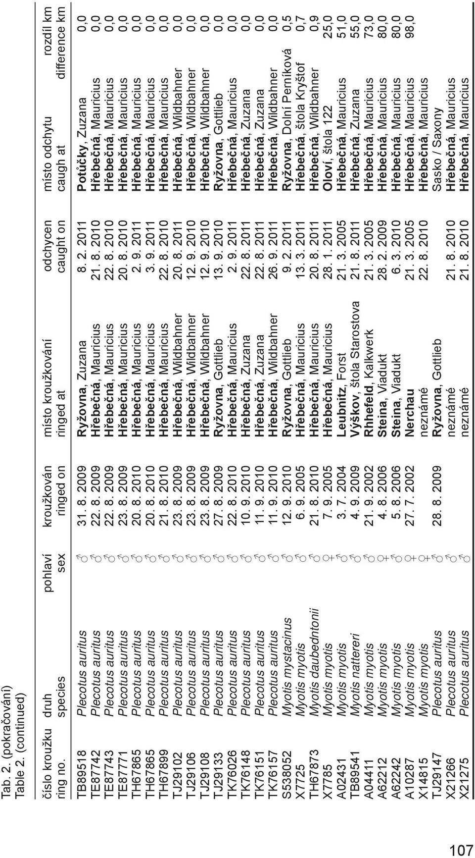 8. 2010 Hřebečná, Mauricius 0,0 TE87743 Plecotus auritus 22. 8. 2009 Hřebečná, Mauricius 22. 8. 2010 Hřebečná, Mauricius 0,0 TE87771 Plecotus auritus 23. 8. 2009 Hřebečná, Mauricius 20. 8. 2010 Hřebečná, Mauricius 0,0 TH67865 Plecotus auritus 20.