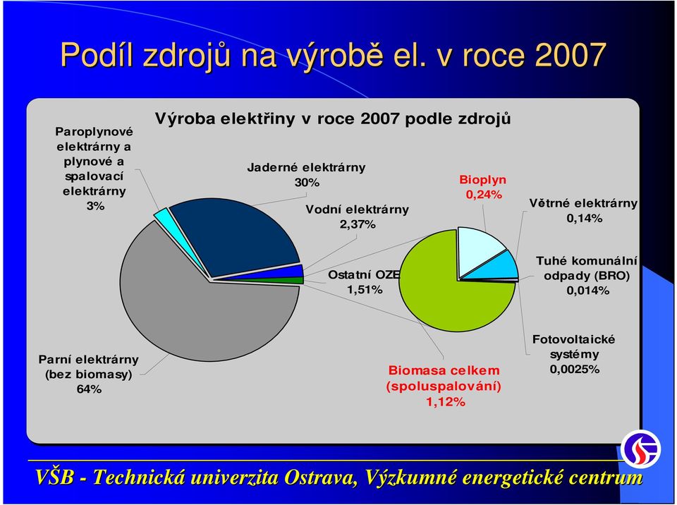 2007 podle zdrojů Jaderné elektrárny 30% Vodní elektrárny 2,37% Bioplyn 0,24% Větrné elektrárny