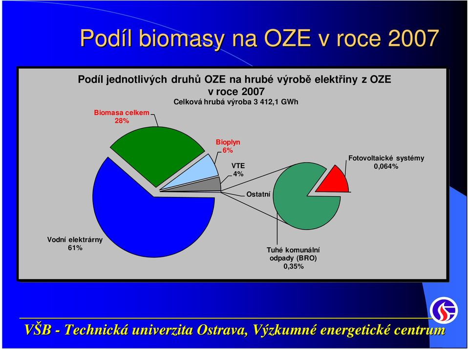 412,1 GWh Biomasa celkem 28% Bioplyn 6% VTE 4% Fotovoltaické