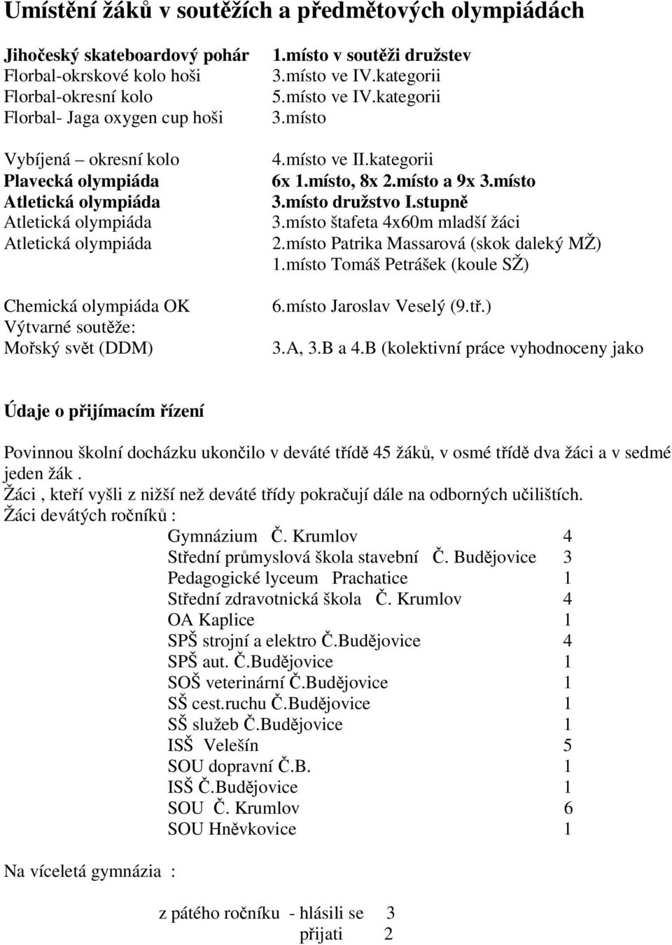 místo ve II.kategorii 6x 1.místo, 8x 2.místo a 9x 3.místo 3.místo družstvo I.stupn 3.místo štafeta 4x60m mladší žáci 2.místo Patrika Massarová (skok daleký MŽ) 1.místo Tomáš Petrášek (koule SŽ) 6.