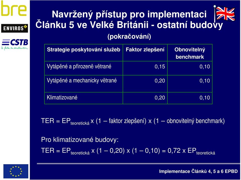 Obnvitelný benchmark 0,10 0,10 Klimatizvané 0,20 0,10 TER = EP teretická x (1 faktr zlepšení) x (1