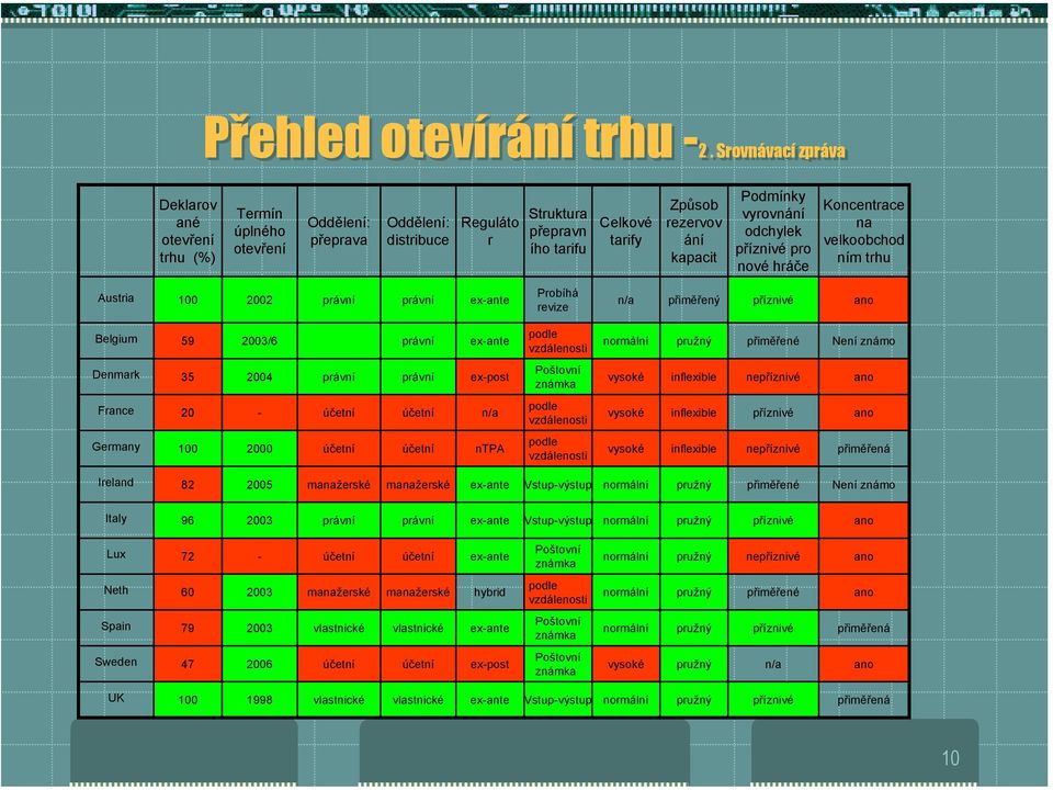 Podmínky vyrovnání odchylek příznivé pro nové hráče Koncentrace na velkoobchod ním trhu Austria 100 2002 právní právní ex-ante Probíhá revize n/a přiměřený příznivé ano Belgium 59 2003/6 právní