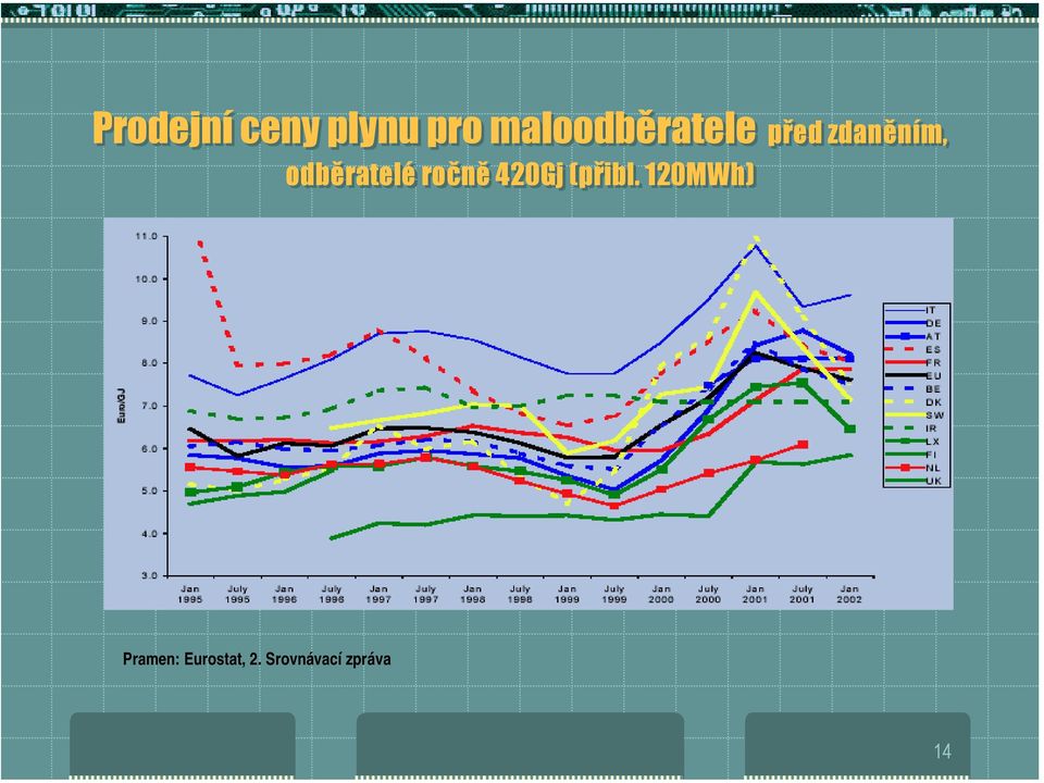 odběratelé ročně 420Gj (přibl.