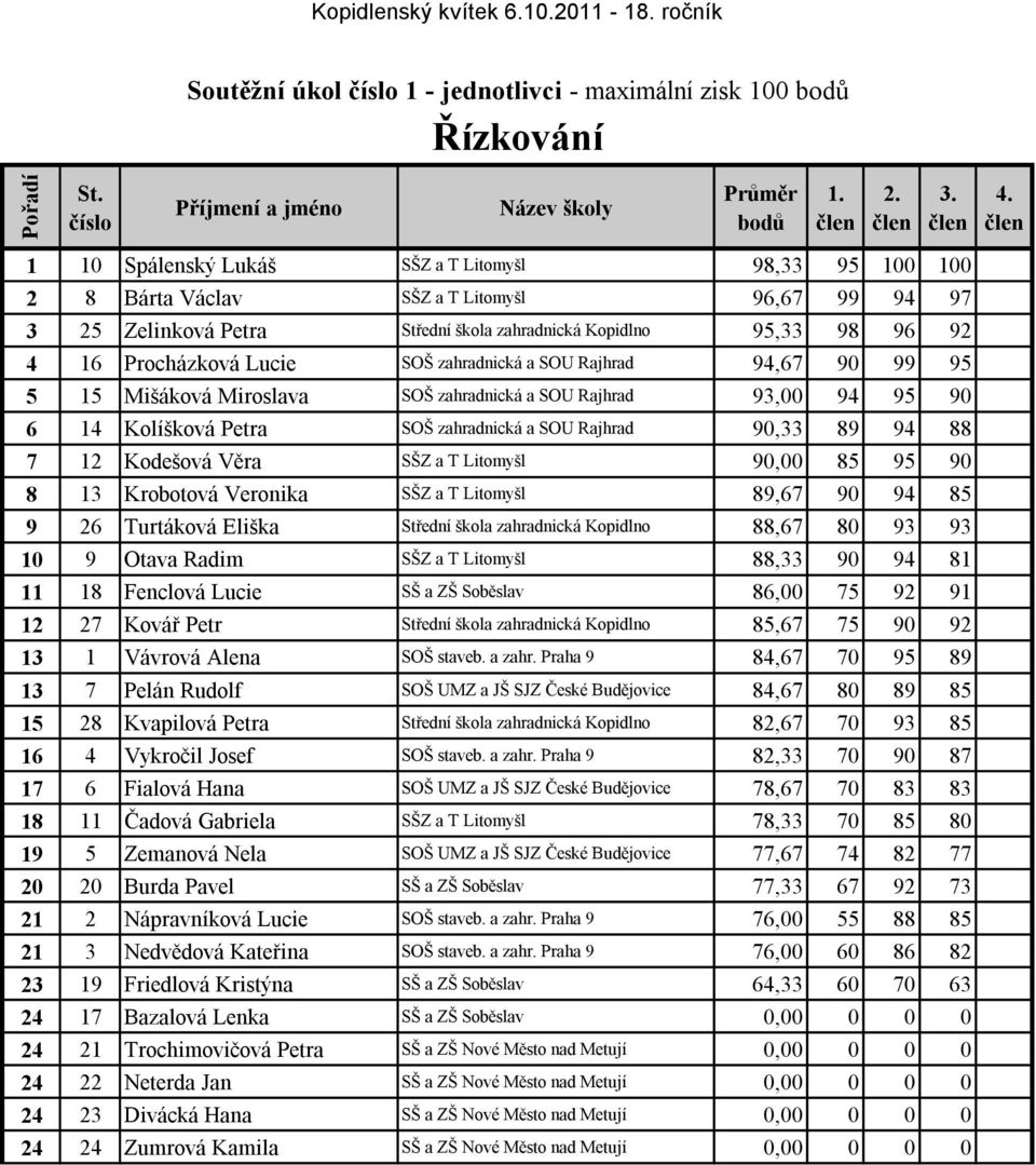 Kolíšková Petra SOŠ zahradnická a SOU Rajhrad 90,33 89 94 88 7 12 Kodešová Věra SŠZ a T Litomyšl 90,00 85 95 90 8 13 Krobotová Veronika SŠZ a T Litomyšl 89,67 90 94 85 9 26 Turtáková Eliška Střední