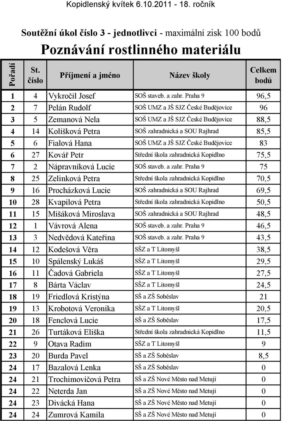 SOŠ UMZ a JŠ SJZ České Budějovice 83 6 27 Kovář Petr Střední škola zahradnická Kopidlno 75,5 7 2 Nápravníková Lucie SOŠ staveb. a zahr.