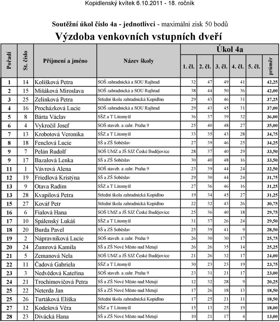 43 46 31 37,25 4 16 Procházková Lucie SOŠ zahradnická a SOU Rajhrad 29 43 45 31 37,00 5 8 Bárta Václav SŠZ a T Litomyšl 36 37 39 32 36,00 6 4 Vykročil Josef SOŠ staveb. a zahr.