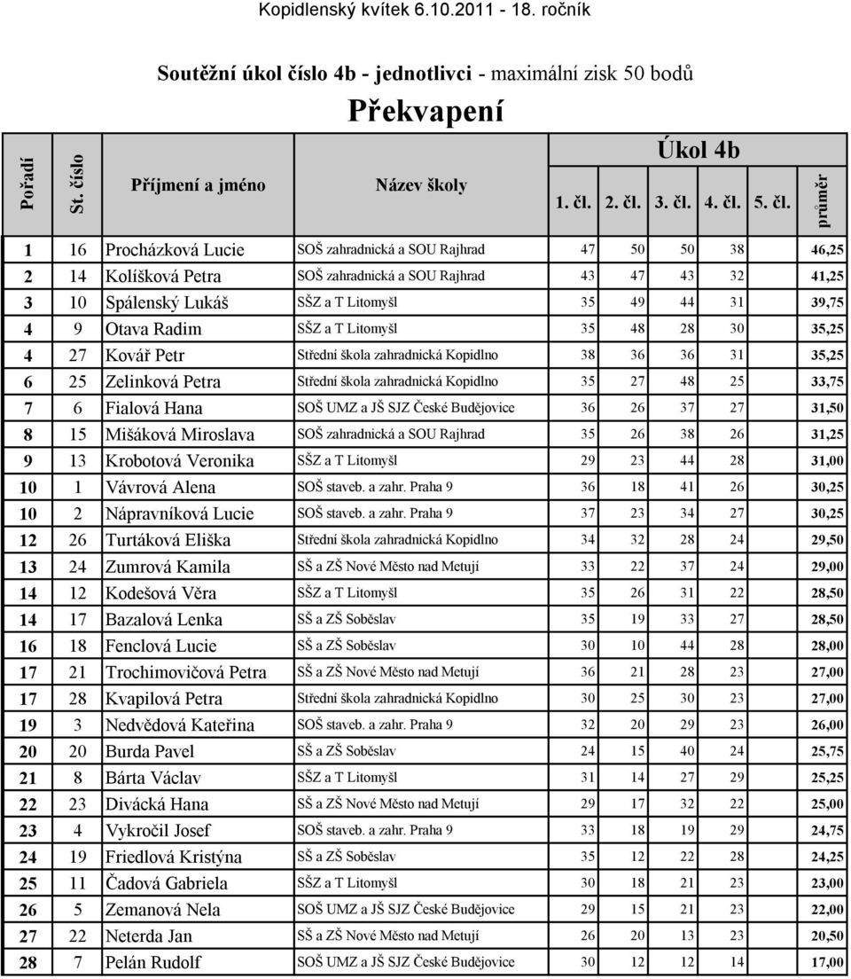 Otava Radim SŠZ a T Litomyšl 35 48 28 30 35,25 4 27 Kovář Petr Střední škola zahradnická Kopidlno 38 36 36 31 35,25 6 25 Zelinková Petra Střední škola zahradnická Kopidlno 35 27 48 25 33,75 7 6