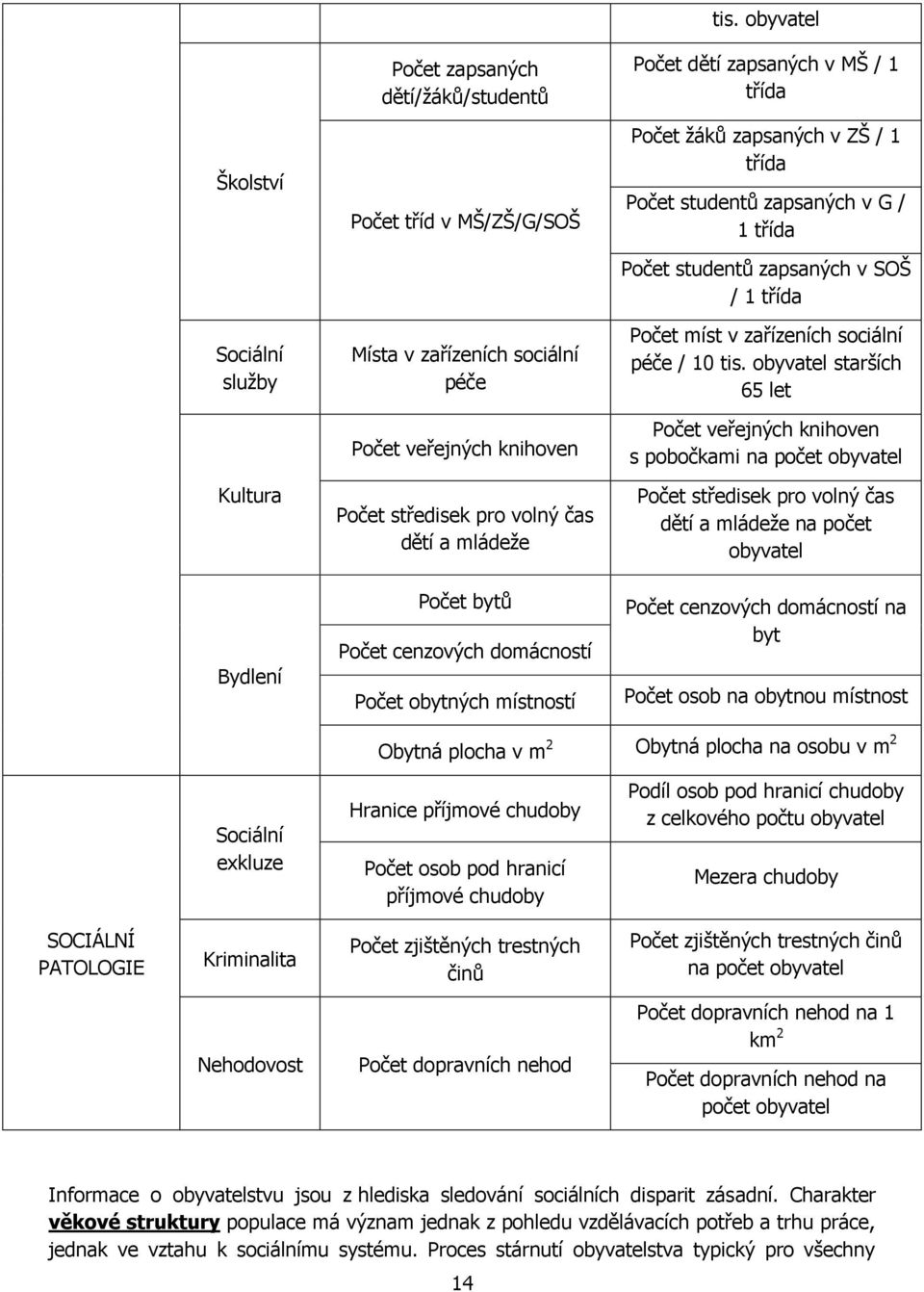 studentů zapsaných v SOŠ / 1 třída Počet míst v zařízeních sociální péče / 10 tis.