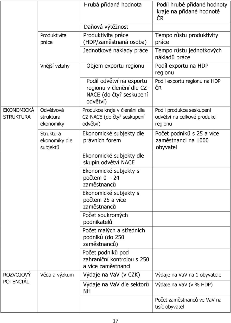 odvětví na exportu regionu v členění dle CZ- NACE (do čtyř seskupení odvětví) Produkce kraje v členění dle CZ-NACE (do čtyř seskupení odvětví) Podíl exportu regionu na HDP ČR Podíl produkce seskupení